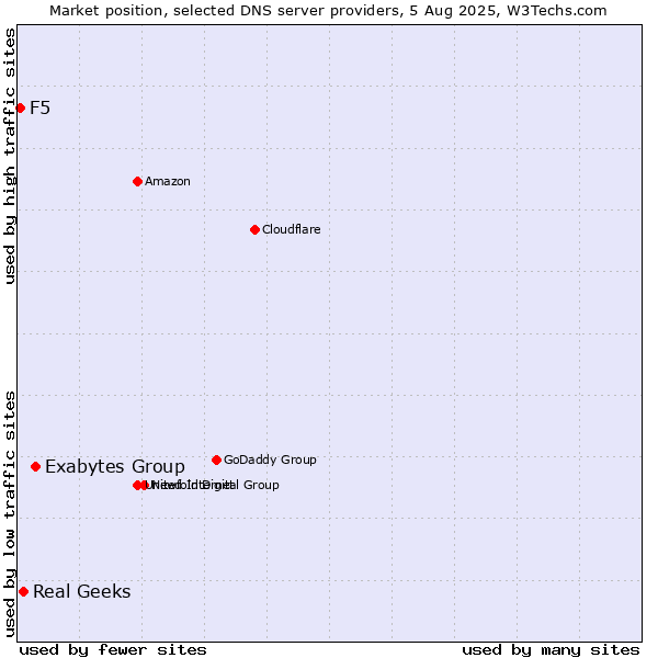 Market position of Exabytes Group vs. Real Geeks vs. F5