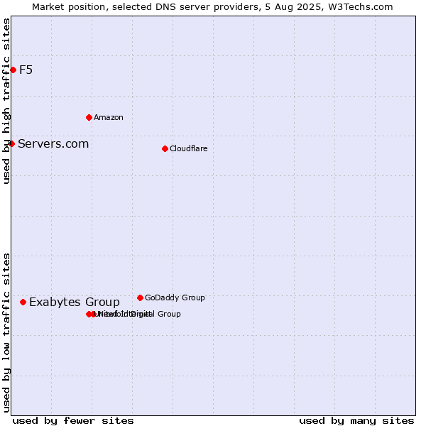 Market position of Exabytes Group vs. F5 vs. Servers.com