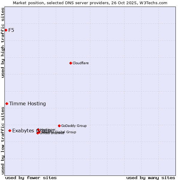Market position of Exabytes Group vs. Timme Hosting vs. F5