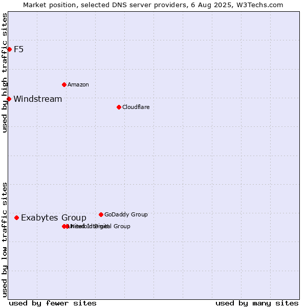Market position of Exabytes Group vs. F5 vs. Windstream