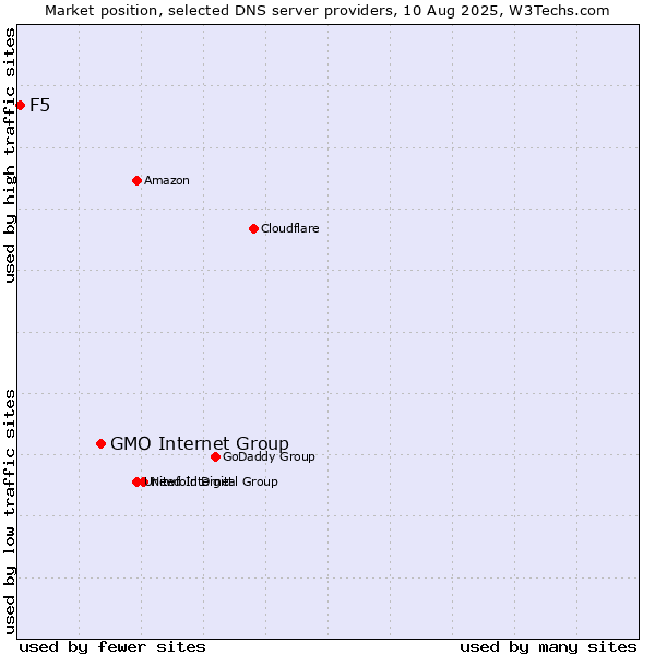 Market position of GMO Internet Group vs. F5