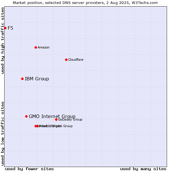 Market position of GMO Internet Group vs. IBM Group vs. F5