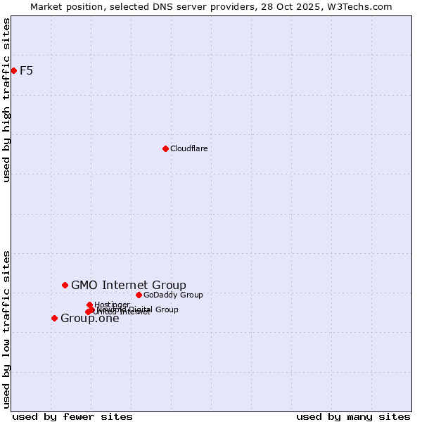 Market position of GMO Internet Group vs. Group.one vs. F5
