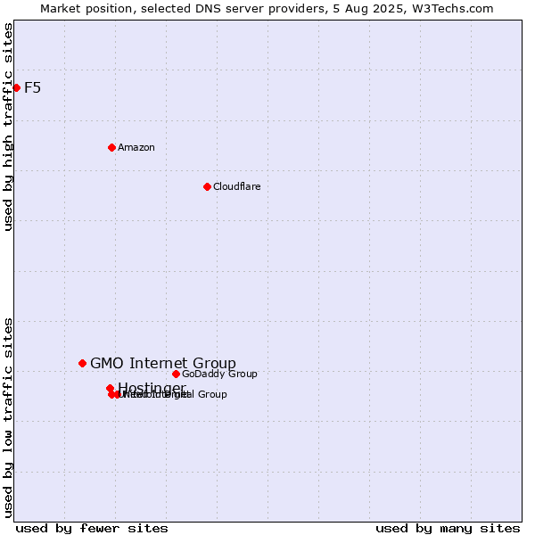 Market position of Hostinger vs. GMO Internet Group vs. F5