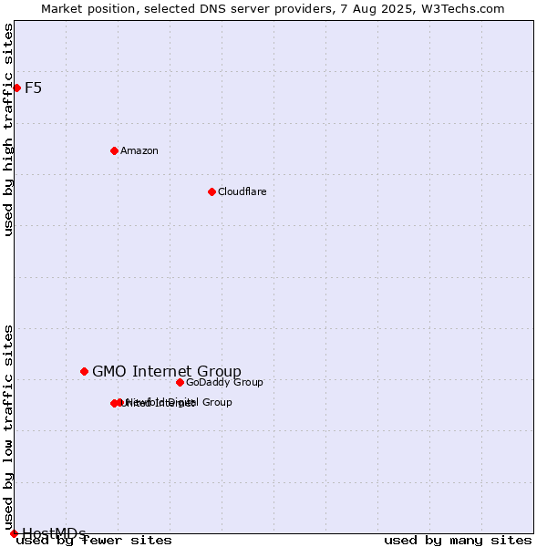 Market position of GMO Internet Group vs. F5 vs. HostMDs