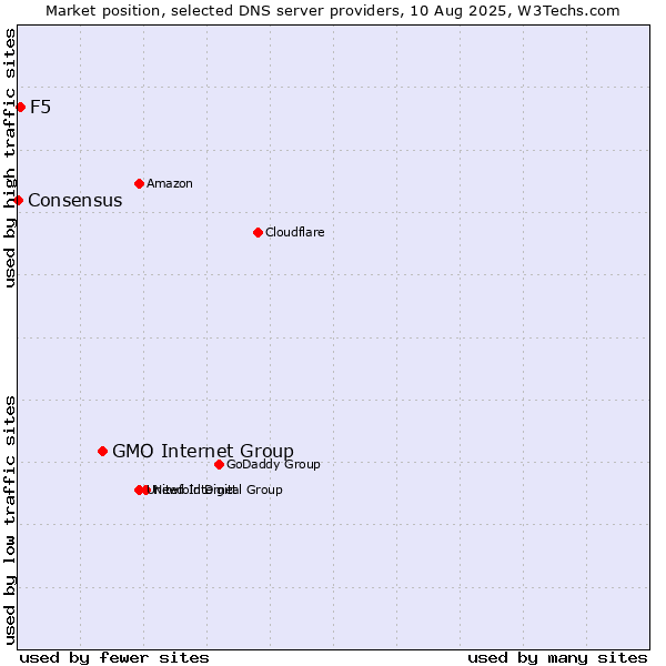 Market position of GMO Internet Group vs. F5 vs. Consensus