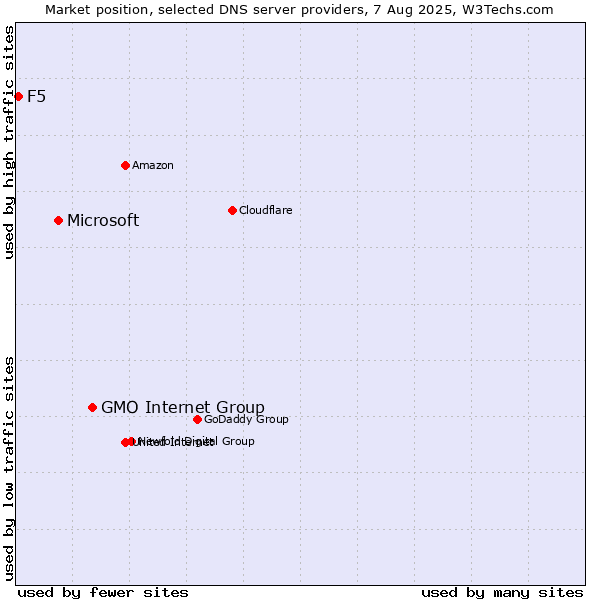 Market position of GMO Internet Group vs. Microsoft vs. F5