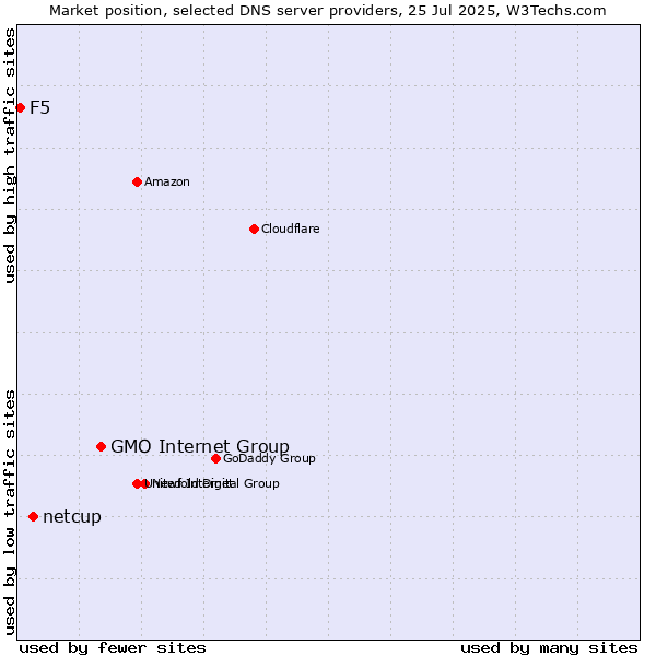 Market position of GMO Internet Group vs. netcup vs. F5