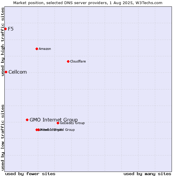 Market position of GMO Internet Group vs. Cellcom vs. F5