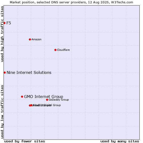 Market position of GMO Internet Group vs. Nine Internet Solutions vs. F5