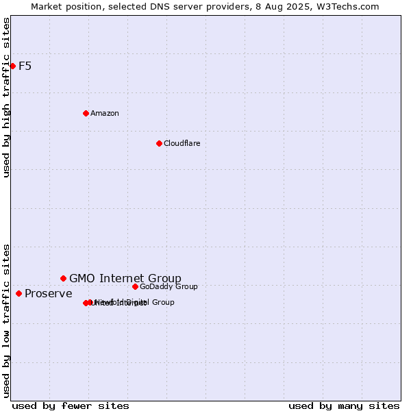 Market position of GMO Internet Group vs. Proserve vs. F5