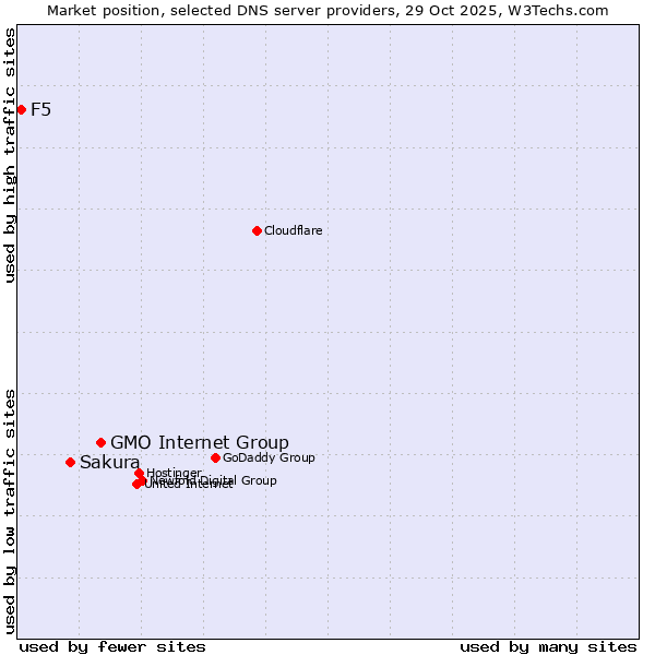 Market position of GMO Internet Group vs. Sakura vs. F5