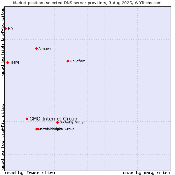 Market position of GMO Internet Group vs. IBM vs. F5