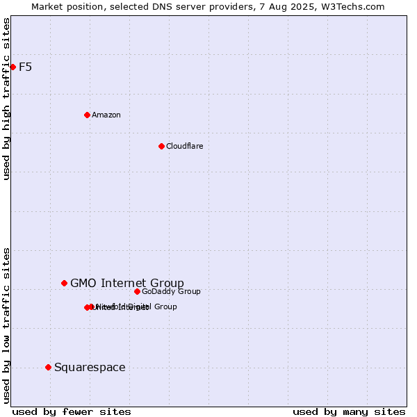 Market position of GMO Internet Group vs. Squarespace vs. F5