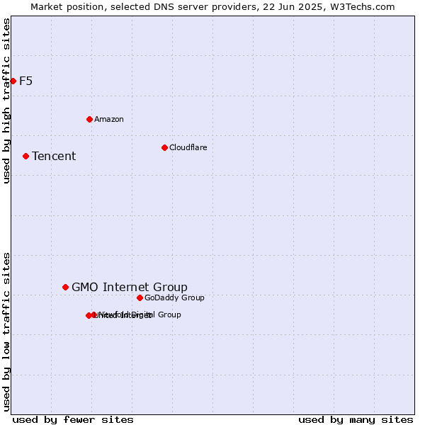 Market position of GMO Internet Group vs. Tencent vs. F5