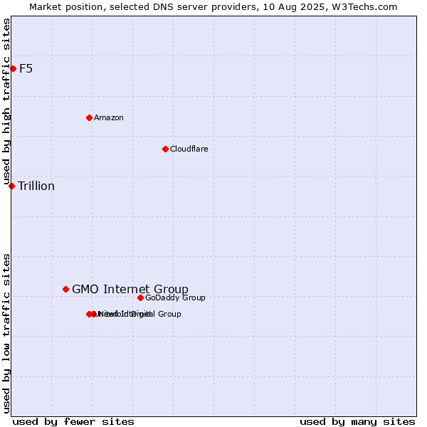 Market position of GMO Internet Group vs. F5 vs. Trillion
