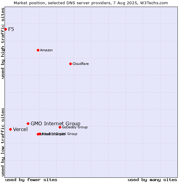Market position of GMO Internet Group vs. Vercel vs. F5