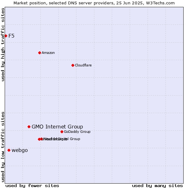 Market position of GMO Internet Group vs. webgo vs. F5