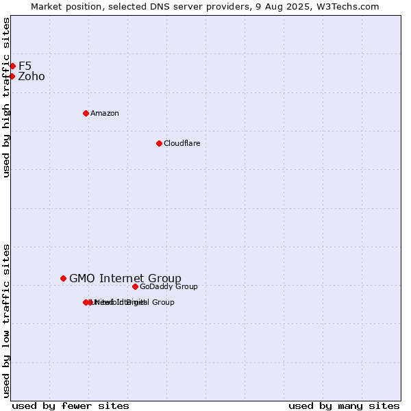 Market position of GMO Internet Group vs. F5 vs. Zoho
