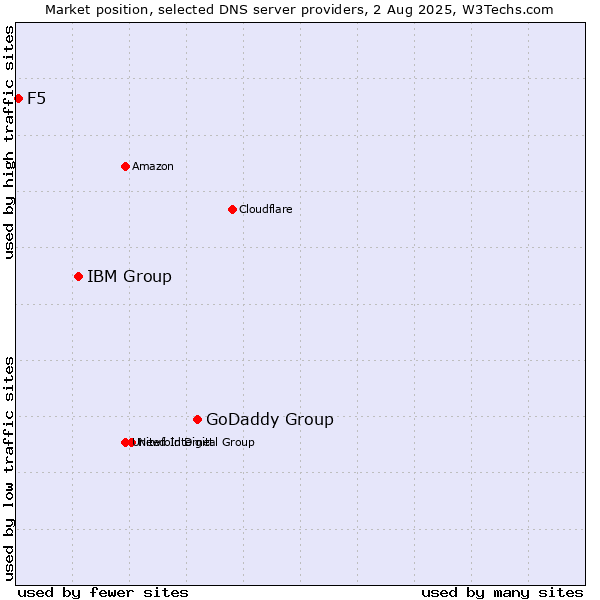 Market position of GoDaddy Group vs. IBM Group vs. F5