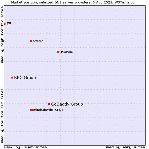 Market position of GoDaddy Group vs. RBC Group vs. F5