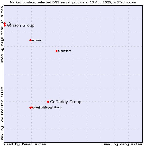 Market position of GoDaddy Group vs. Verizon Group vs. F5