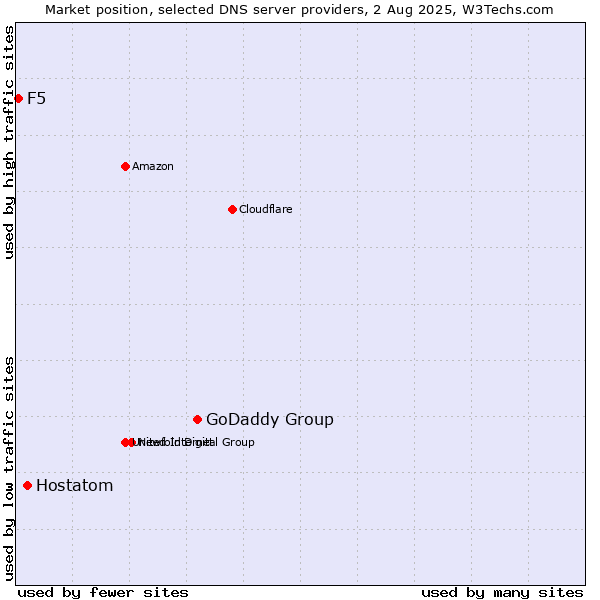 Market position of GoDaddy Group vs. Hostatom vs. F5