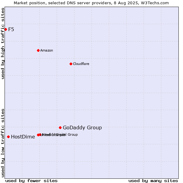 Market position of GoDaddy Group vs. HostDime vs. F5