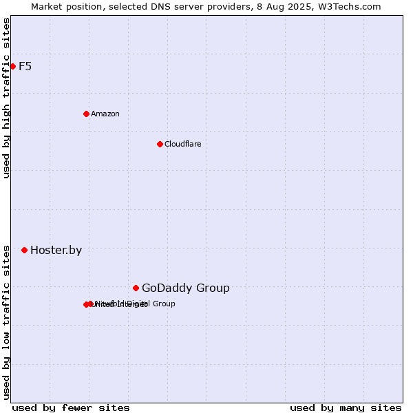 Market position of GoDaddy Group vs. Hoster.by vs. F5