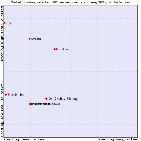 Market position of GoDaddy Group vs. Hosterion vs. F5