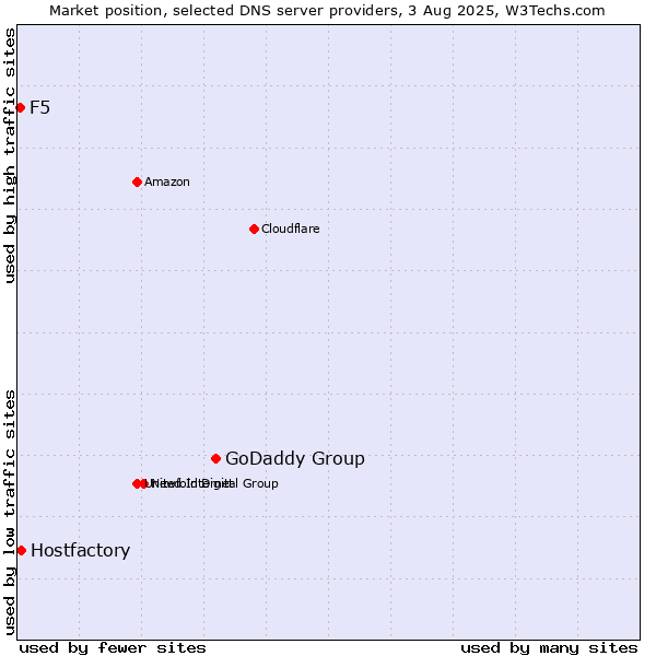 Market position of GoDaddy Group vs. Hostfactory vs. F5