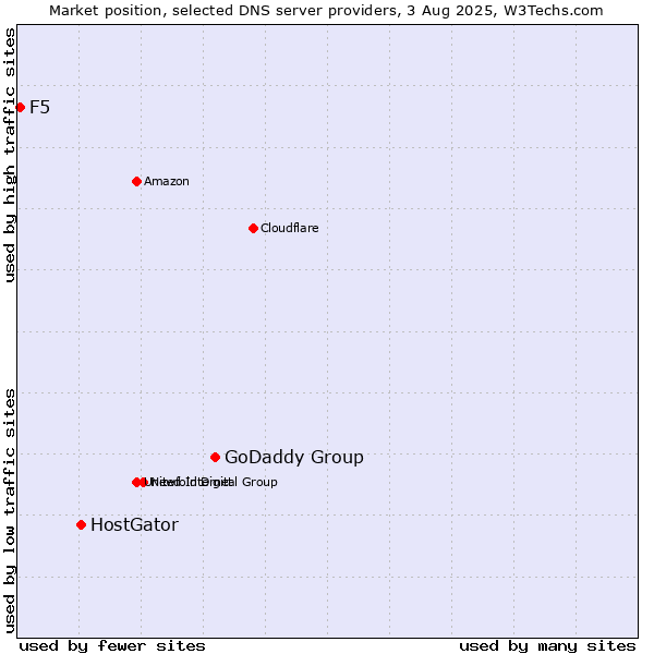 Market position of GoDaddy Group vs. HostGator vs. F5