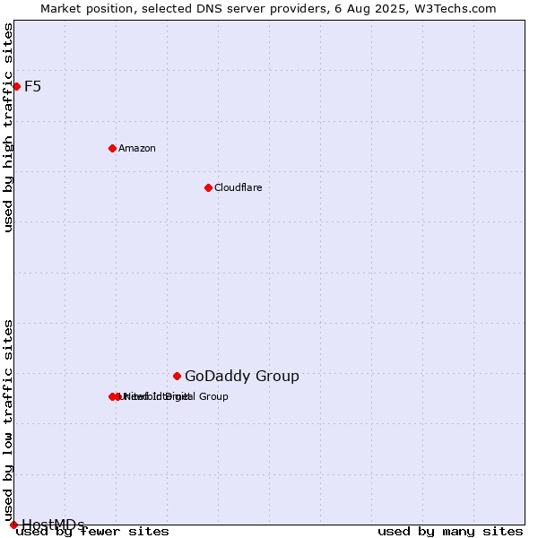 Market position of GoDaddy Group vs. F5 vs. HostMDs