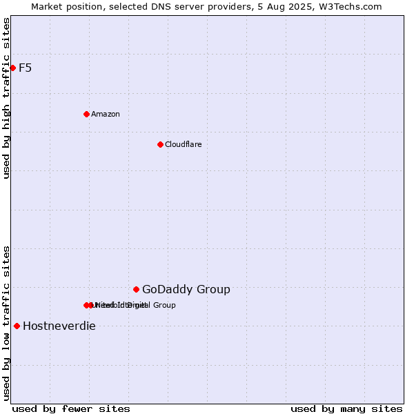 Market position of GoDaddy Group vs. Hostneverdie vs. F5