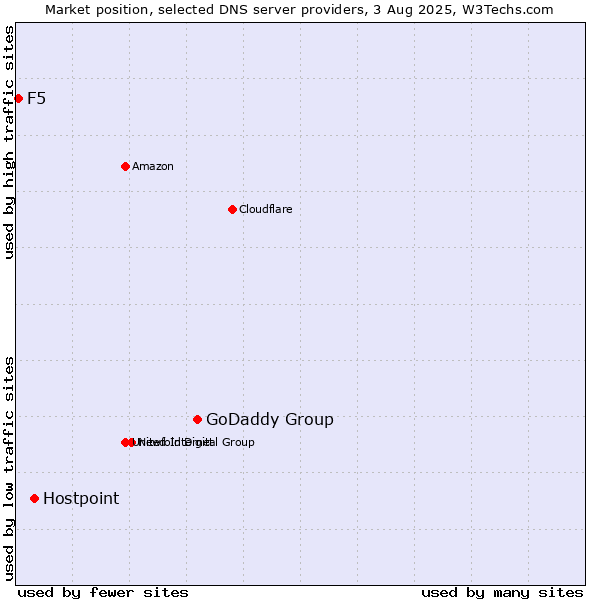 Market position of GoDaddy Group vs. Hostpoint vs. F5
