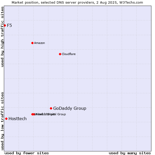 Market position of GoDaddy Group vs. Hosttech vs. F5