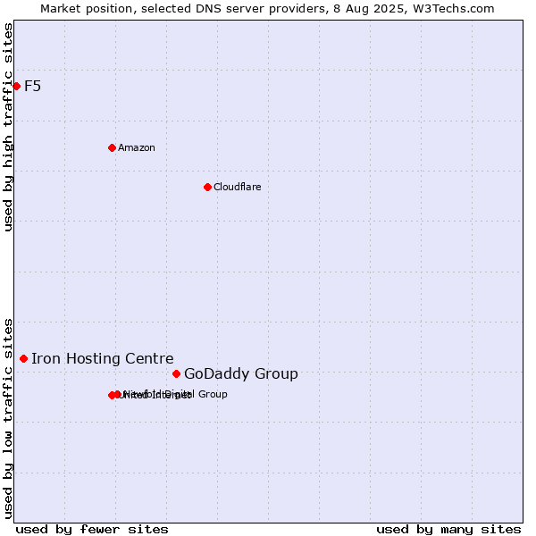 Market position of GoDaddy Group vs. Iron Hosting Centre vs. F5