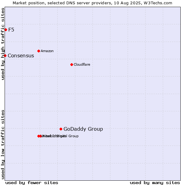 Market position of GoDaddy Group vs. F5 vs. Consensus