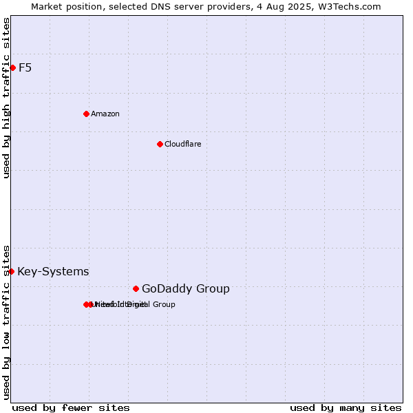 Market position of GoDaddy Group vs. F5 vs. Key-Systems