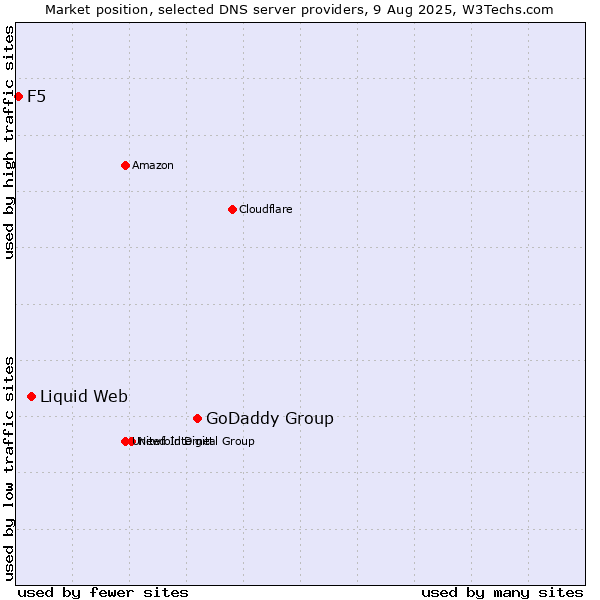 Market position of GoDaddy Group vs. Liquid Web vs. F5