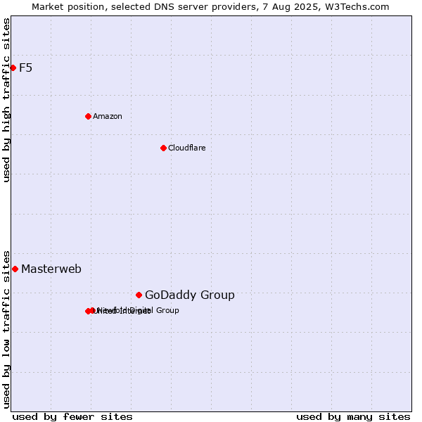 Market position of GoDaddy Group vs. Masterweb vs. F5
