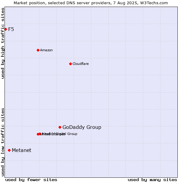 Market position of GoDaddy Group vs. Metanet vs. F5