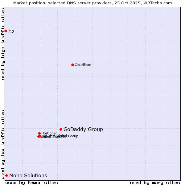 Market position of GoDaddy Group vs. Mono Solutions vs. F5