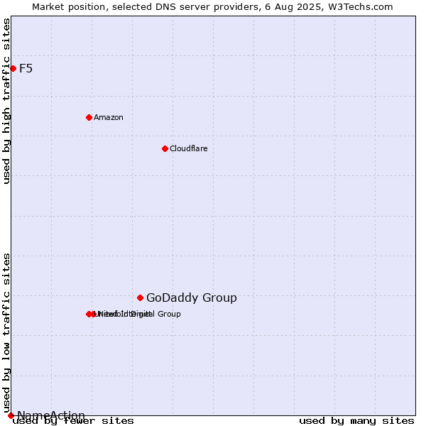 Market position of GoDaddy Group vs. F5 vs. NameAction
