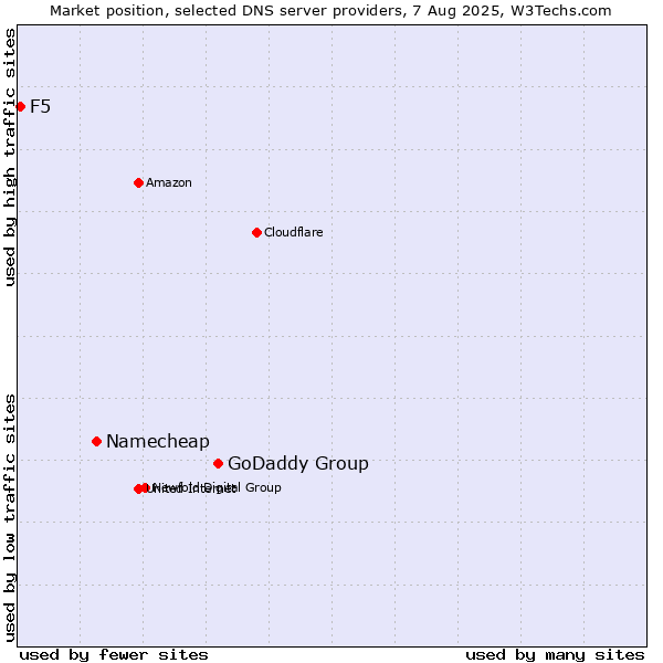 Market position of GoDaddy Group vs. Namecheap vs. F5