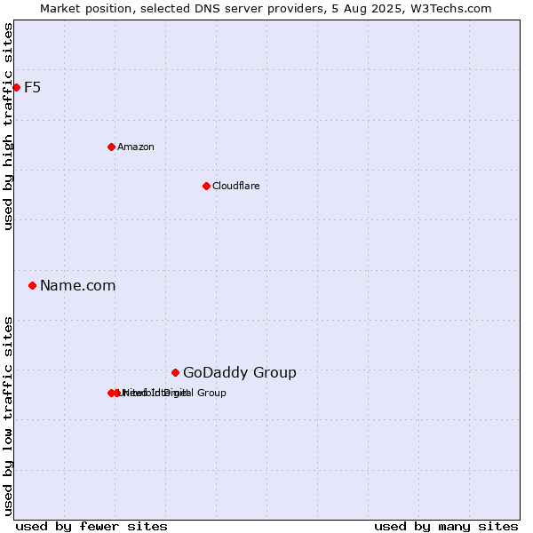 Market position of GoDaddy Group vs. Name.com vs. F5