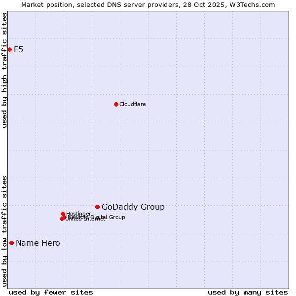 Market position of GoDaddy Group vs. Name Hero vs. F5