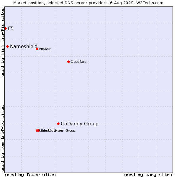 Market position of GoDaddy Group vs. Nameshield vs. F5