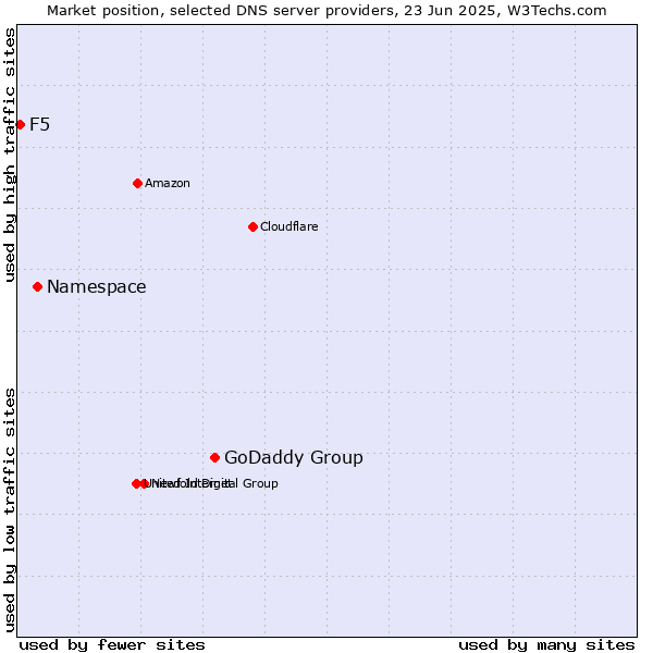 Market position of GoDaddy Group vs. Namespace vs. F5