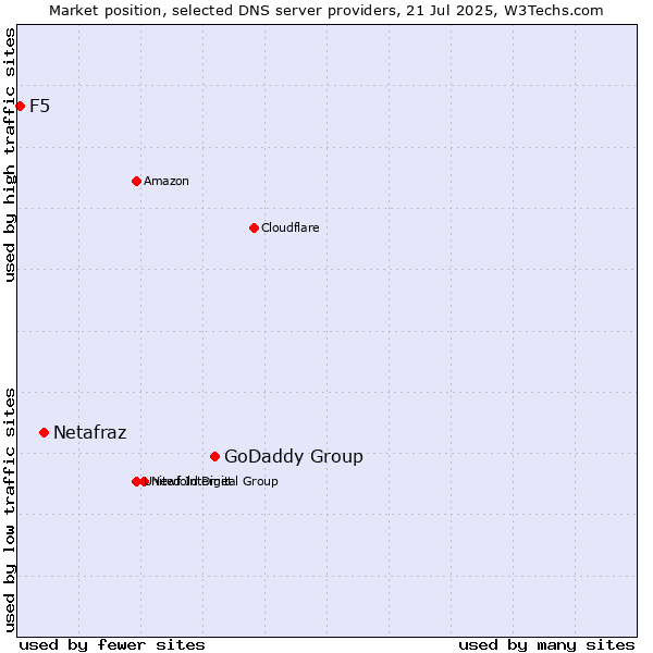 Market position of GoDaddy Group vs. Netafraz vs. F5